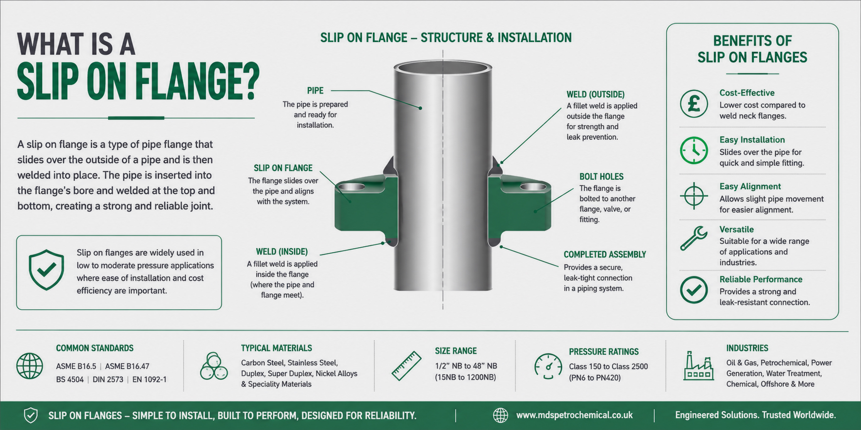 slip on flange